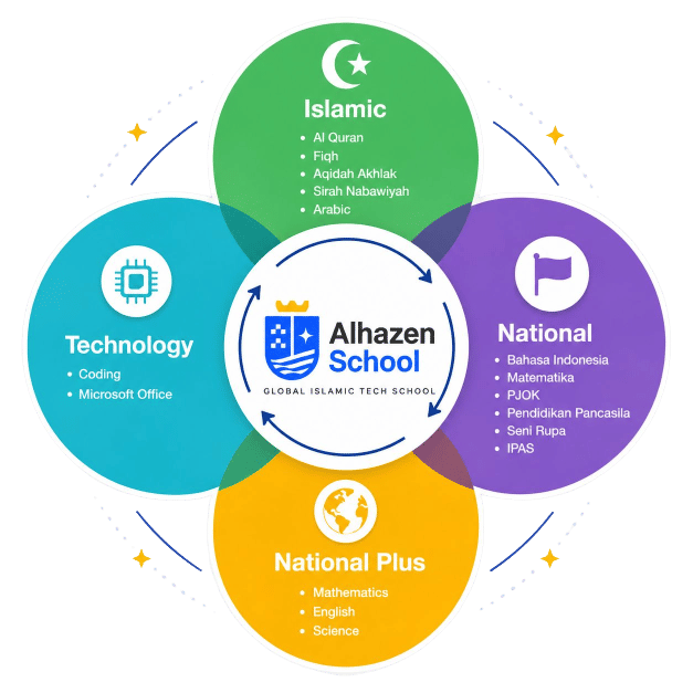 Alhazen School Integrated Curriculum